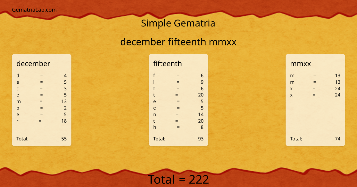 december fifteenth mmxx in simple Gematria